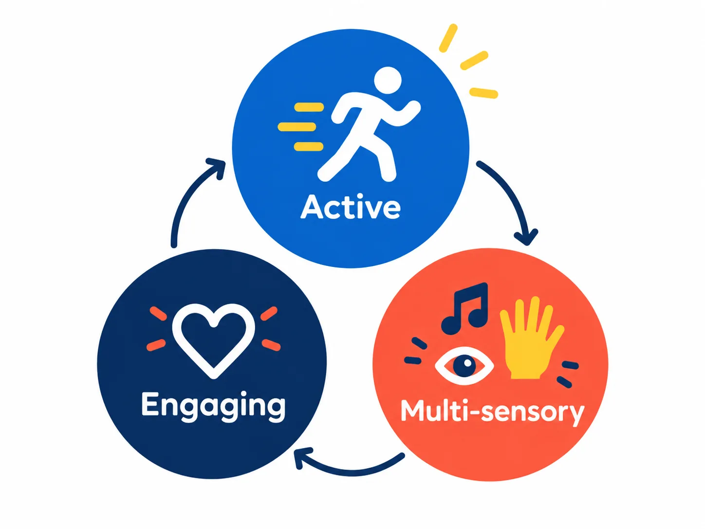 Active engaging multisensory